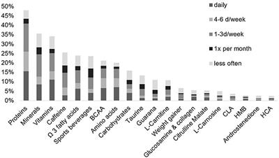 Boost Me: Prevalence and Reasons for the Use of Stimulant Containing Pre Workout Supplements Among Fitness Studio Visitors in Mainz (Germany)